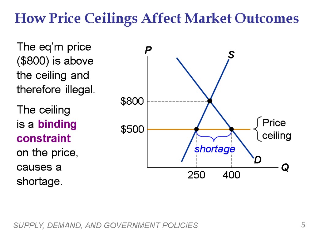 SUPPLY, DEMAND, AND GOVERNMENT POLICIES 5 How Price Ceilings Affect Market Outcomes The eq’m
